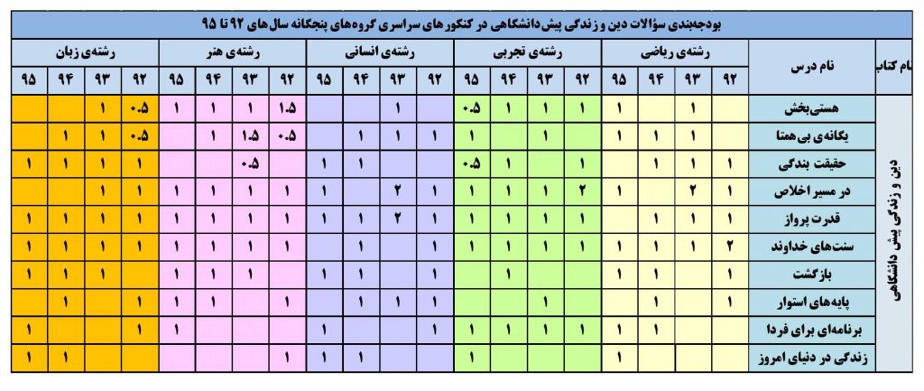 بودجه دین و زندگی فارسی پیش