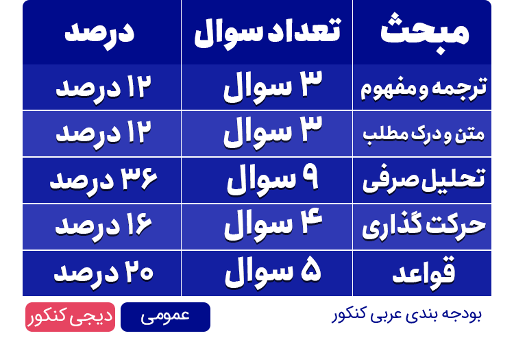  تعداد سوالات هر کتاب و هر فصل عربی